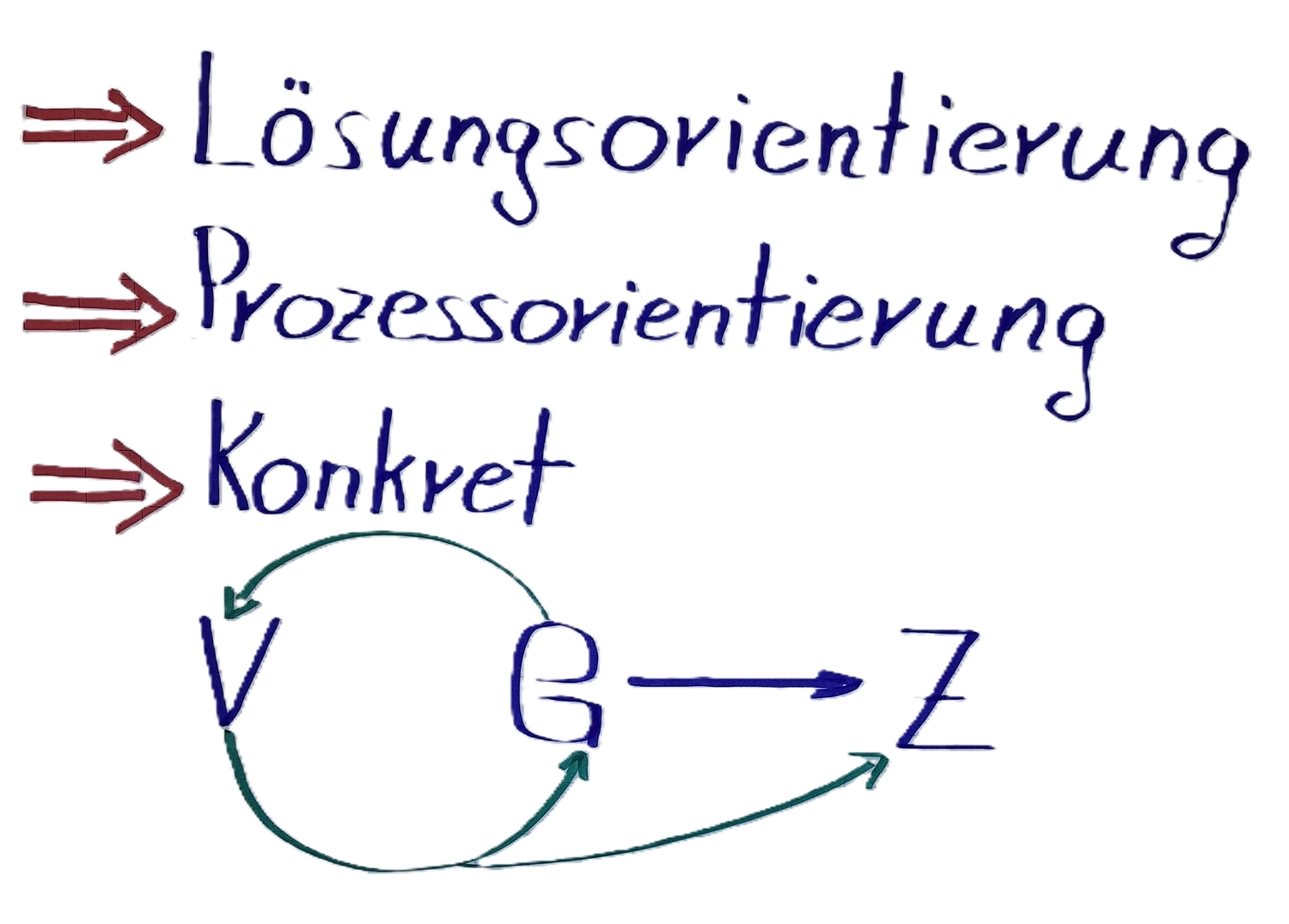 Beratung, Coaching, Supervision, Training, Moderation – Handschriftliche deutsche Notizen auf einem Laptop-Bildschirm